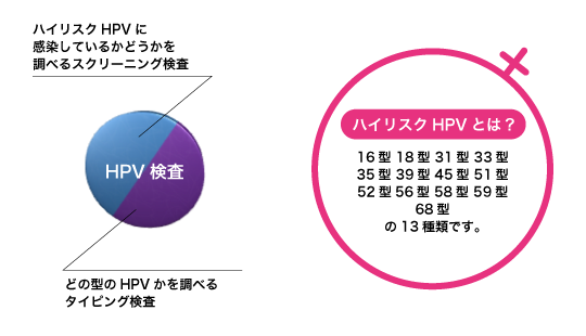 ハイリスクHPVと HPV検査